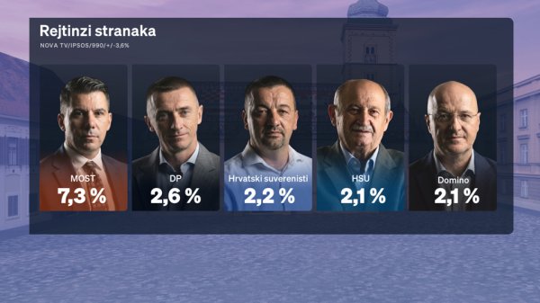 Crobarometar: Rejtinzi stranaka i političara