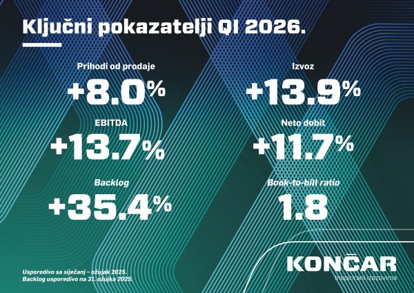 Poslovni rezultati Končara u prvom tromjesečju 2026.