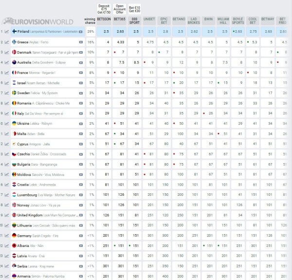 Kladioničarske kvote za Eurosong 2026.