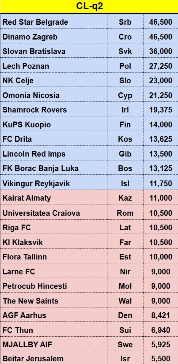 2. pretkolo Lige prvaka