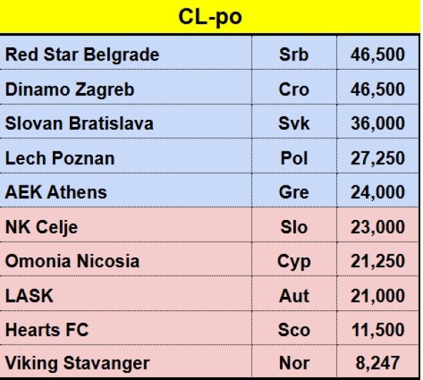 Play-off Lige prvaka