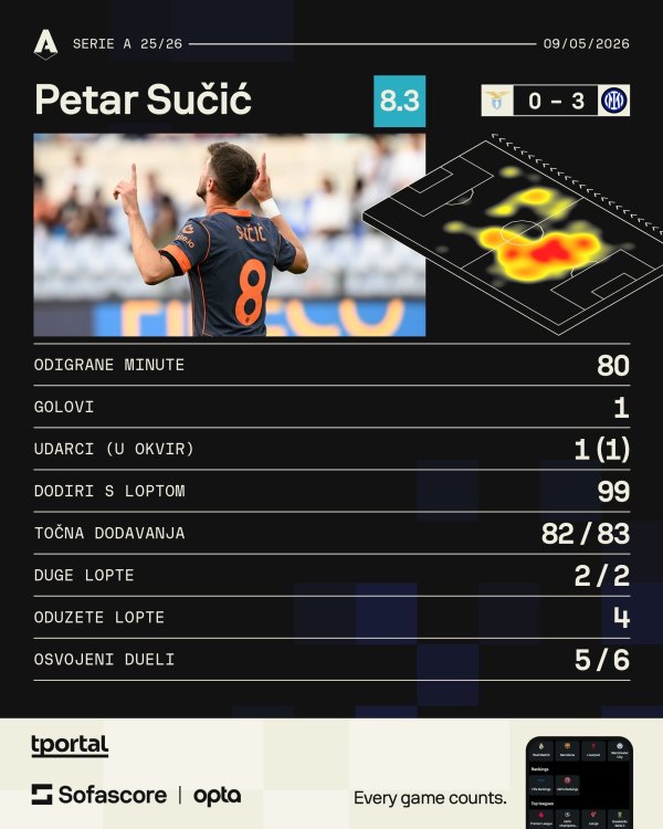 Sučić vs Lazio