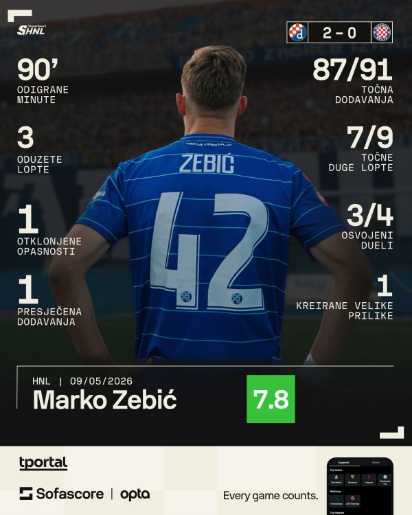 Marko Zebić, više na: https://www.sofascore.com/football/player/marko-zebic/1481192?utm_source=tportal.hr&utm_medium=FootballInfoplayer