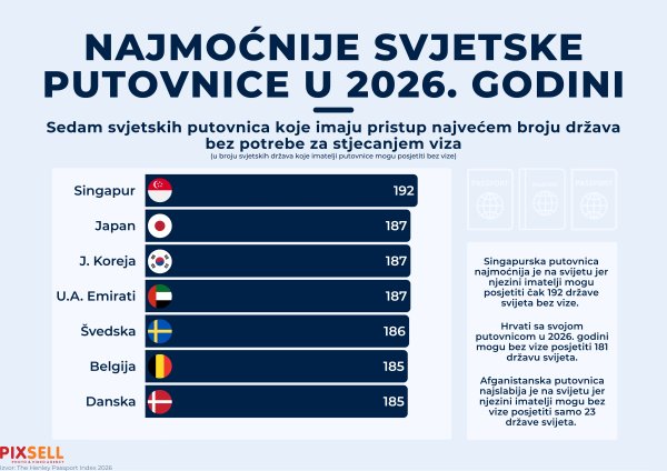 Grafikon najmoćnijih putovnica