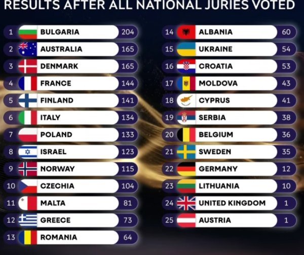 Ovako su glasovali nacionalni žiriji