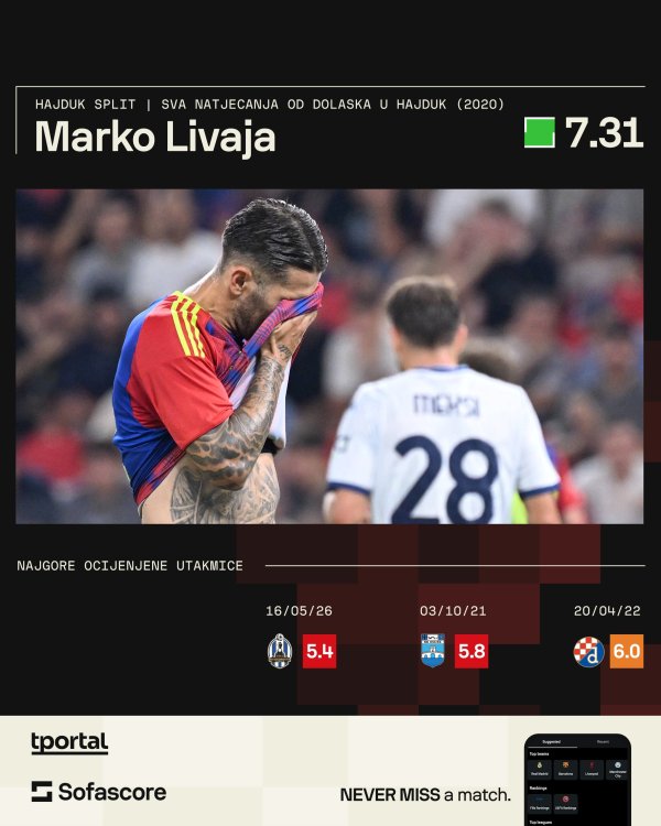 Najlošije Livajine utakmice za Hajduk