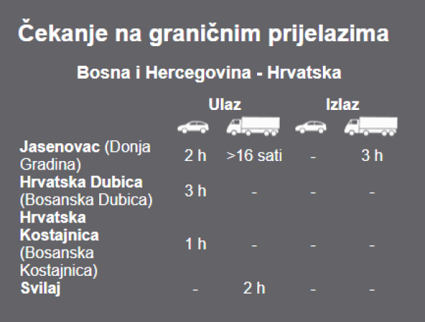 HAK obavještava o gužvama na granicama s BiH