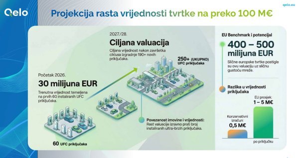 Qelo valuacija