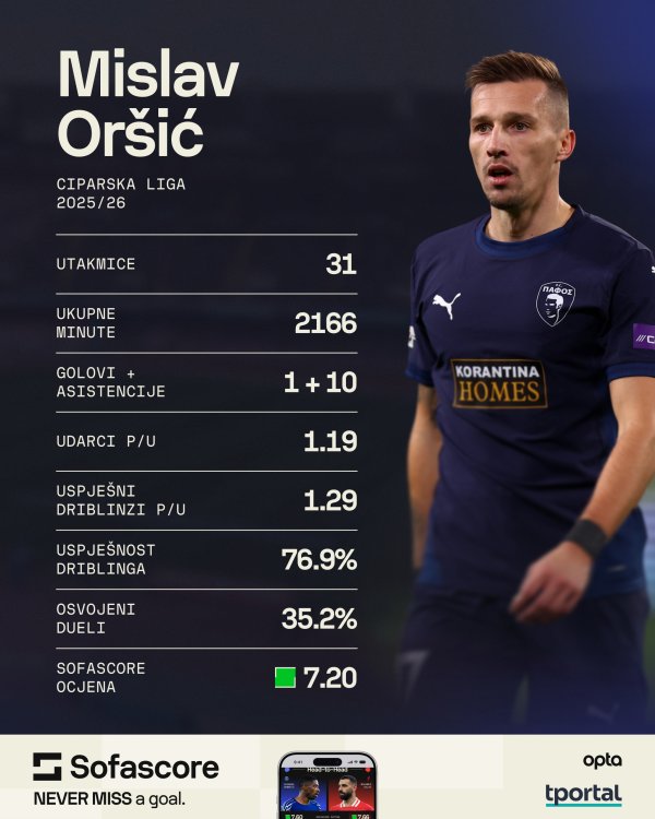 Mislav Oršić u Pafosu