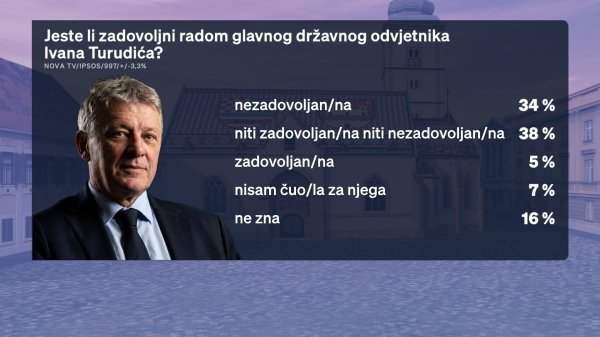 Crobarometar za svibanj