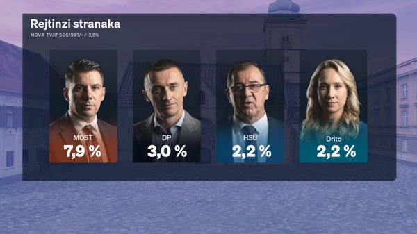 Crobarometar za svibanj