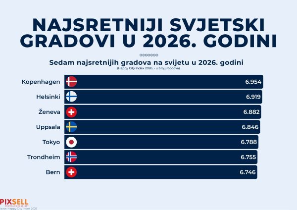Indeks sretnih gradova