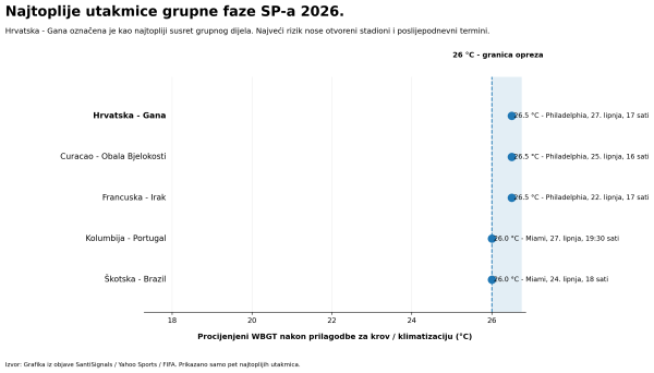 Najtoplije utakmice prvenstva