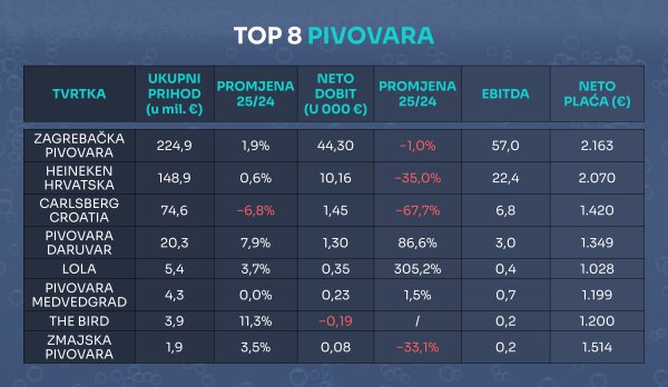 Među vodećima na tržištu i dalje dominiraju makro pivovare