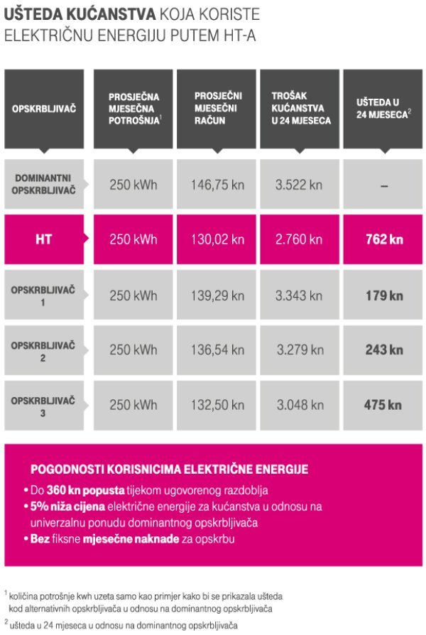 HT struja Hrvatski Telekom