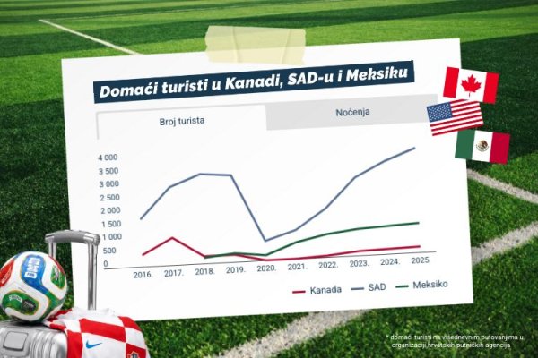 Hrvati u SAD-u, Kanadi i Meksiku