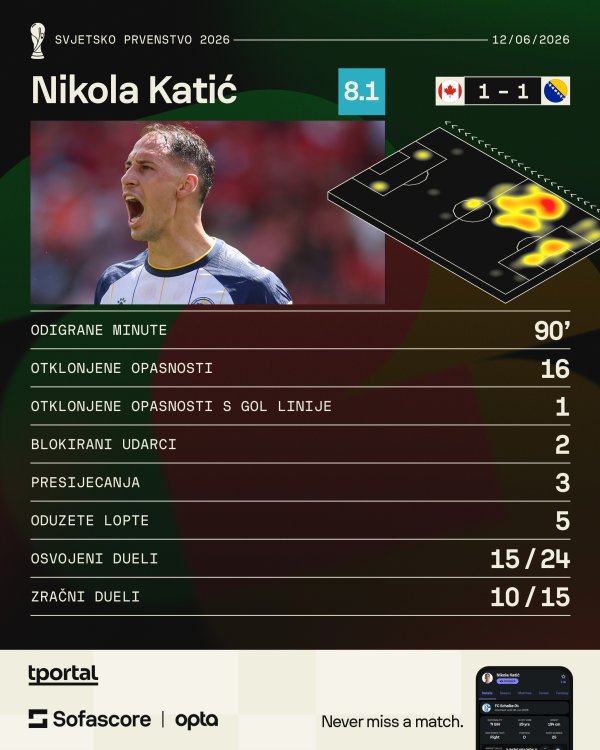 Nikola Katić, više na: https://www.sofascore.com/football/player/nikola-katic/831488?utm_source=tportal.hr&utm_medium=FootballInfoplayer