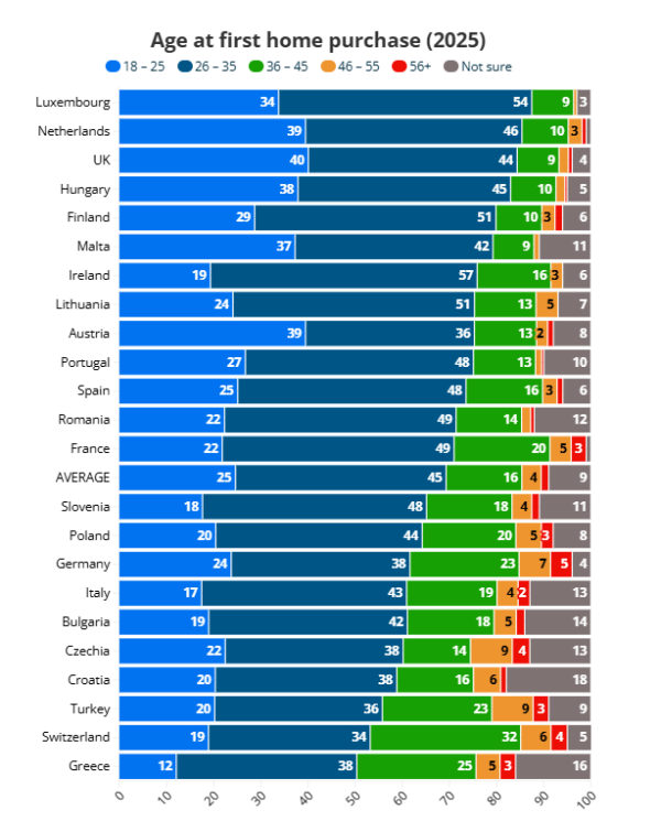 Prosječna dob kupca prve nekretnine u Europi