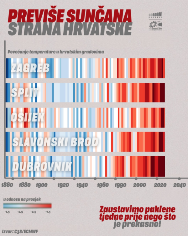 Upozorenje o vrućinama