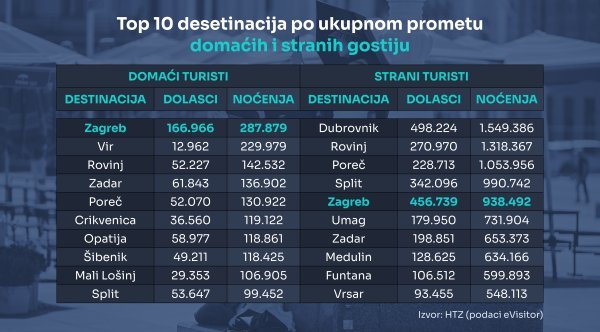 Prikaz najpopularnijih destinacija u Hrvatskoj podijeljen na domaće i strane goste