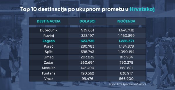 Prikaz najpopularnijih destinacija u Hrvatskoj po ukupnom prometu