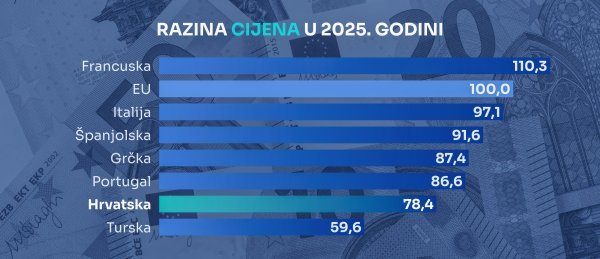 Izvor: Eurostat