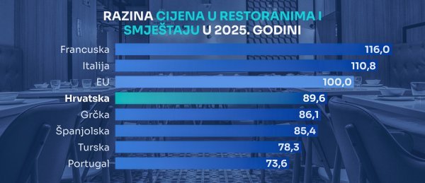 Izvor: Eurostat