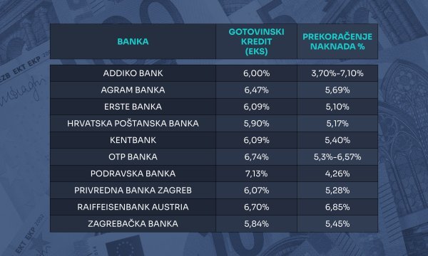 Naknade banaka za gotovinski kredit i dopušteno prekoračenje