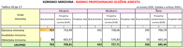 Mirovine radnika izloženih azbestu prema spolu