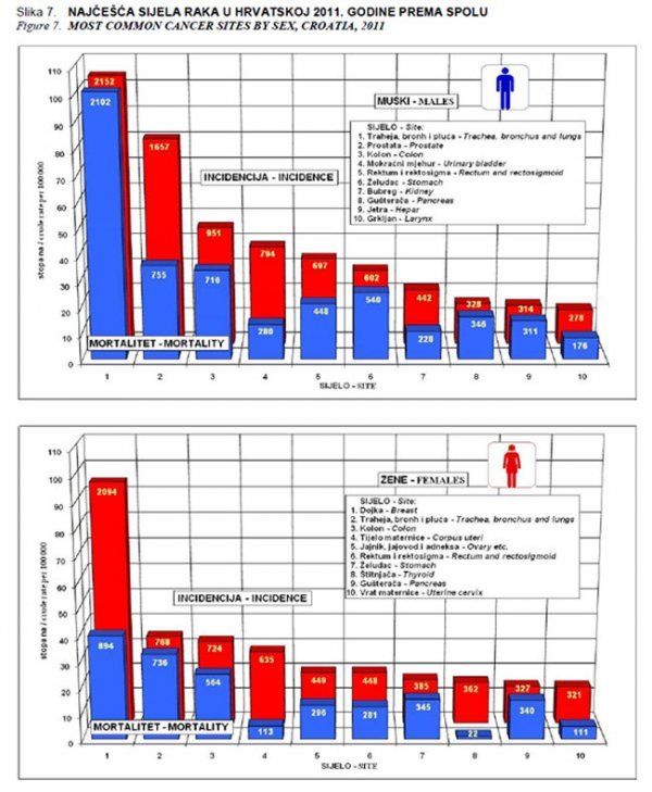 Rak - incidencija i smrtnost HZJZ