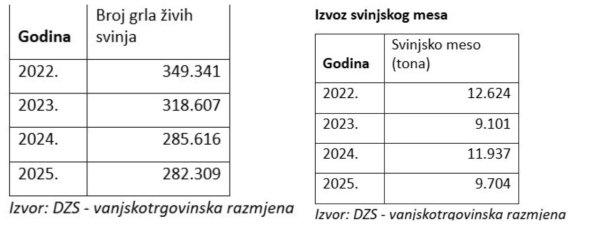 Podaci Ministarstva poljoprivrede o svinjetini prema DZS-u: Broj živih grla svinja koji se izvoze iz Hrvatske (lijevo) i izvoz svinjskog mesa (desno)
