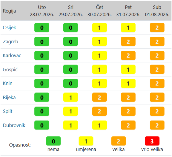 Upozorenje DHMZ-a na vrućinu