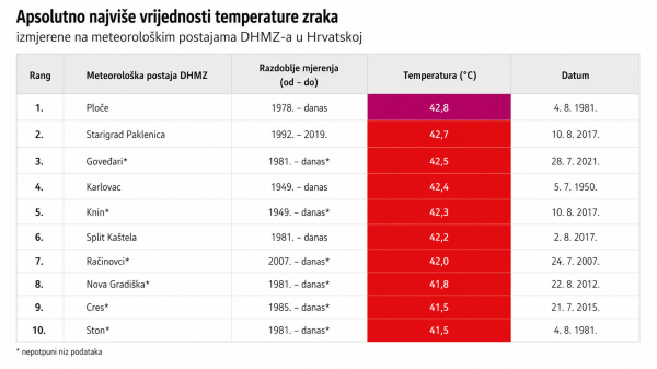 Apsolutni rekord drže Ploče 1981. godine