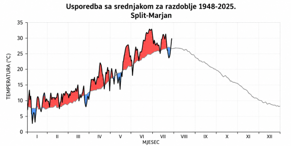 Graf pokazuje je li srednja dnevna temperatura tijekom 2026. bila viša ili niža od uobičajene za taj dio godine