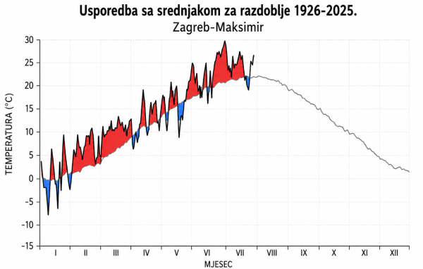 Usporedba sa srednjakom na primjeru Zagreba