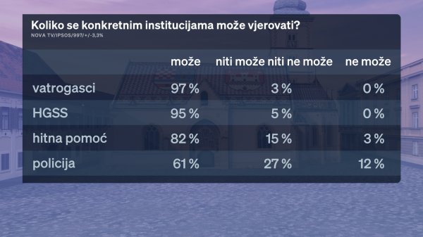 Crobarometar za srpanj 2026.