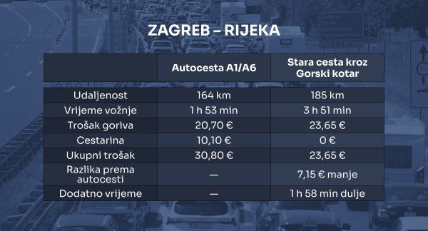 Uwporedba troškova za vožnju od Zagreba do Rijeke
