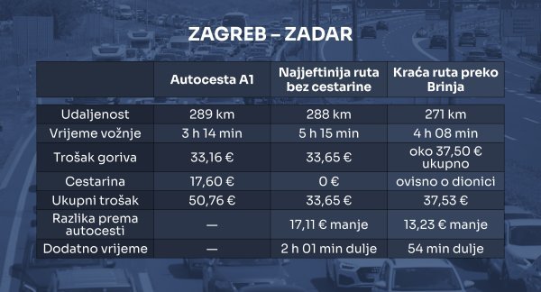 Uwporedba troškova za vožnju od Zagreba do Zadra