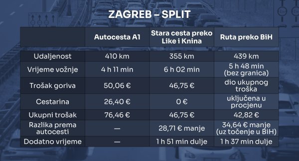 Uwporedba troškova za vožnju od Zagreba do Splita
