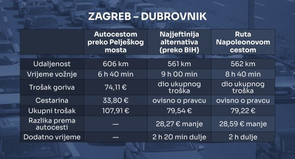 Uwporedba troškova za vožnju od Zagreba do Dubrovnika