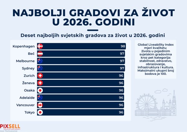 Najbolji gradovi za život u 2026. godini