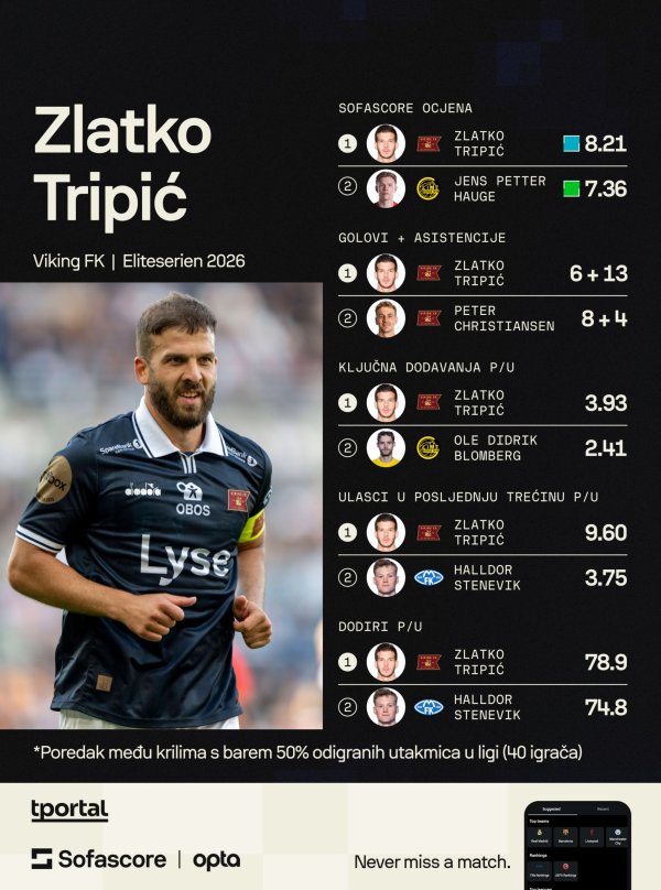 Više na: https://www.sofascore.com/football/player/zlatko-tripic/163569?utm_source=tportal.hr&utm_medium=FootballPlayerCard