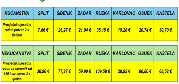 Usporedba cijena odvoza otpada prema podacima Grada Splita