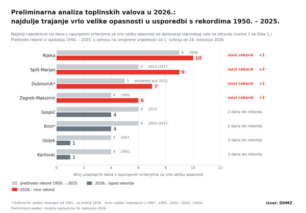 Analiza toplinskih valova