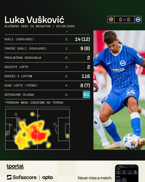 Debi Vuškovića, više na https://www.sofascore.com/football/player/luka-vuskovic/1405212?utm_source=tportal.hr&utm_medium=FootballInfoplayer