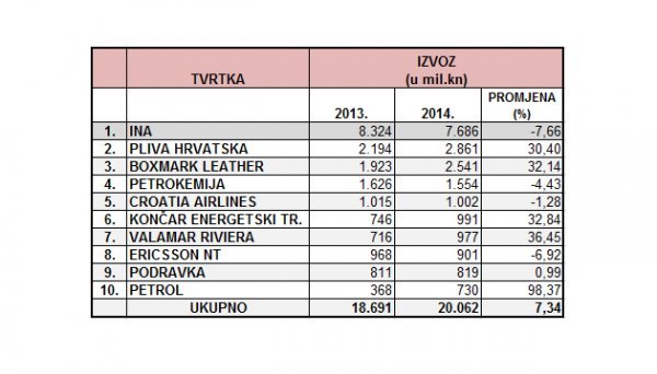 Top 10 hrvatskih izvoznikaIzvor: Fina