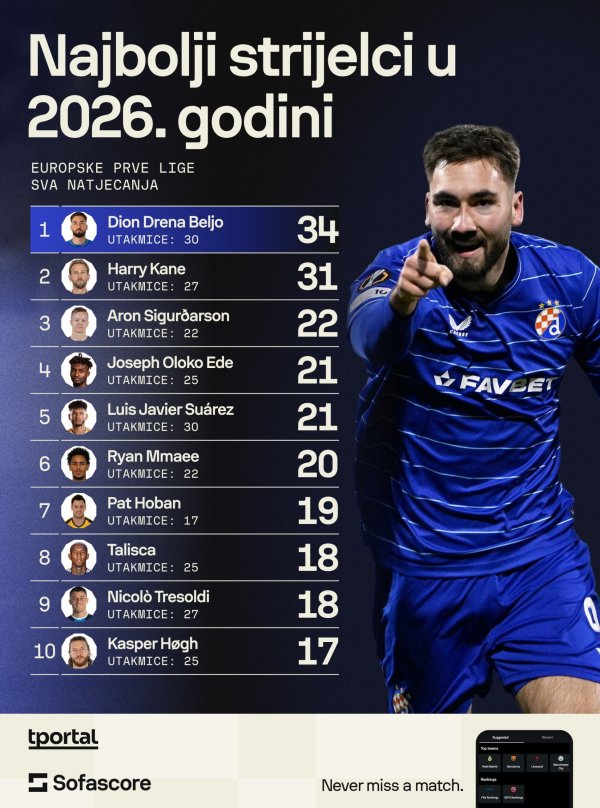 Najbolji strijelci u 2026., više na: https://www.sofascore.com/football/player/dion-drena-beljo/995773?utm_source=tportal.hr&utm_medium=FootballOther