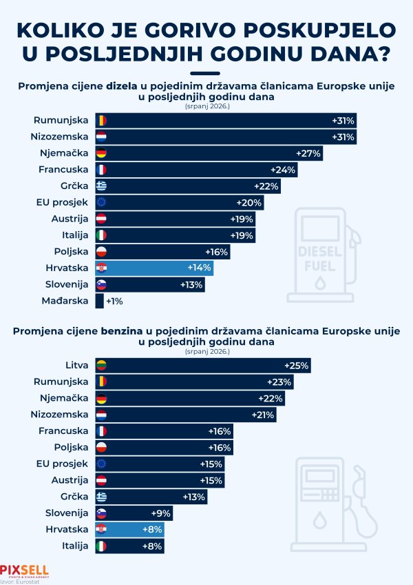Koliko je poskupjelo gorivo u godini dana