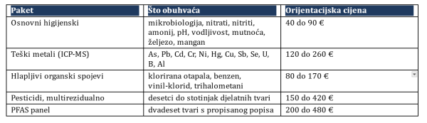Orijentacijske cijene analize vode na hrvatskom tržištu