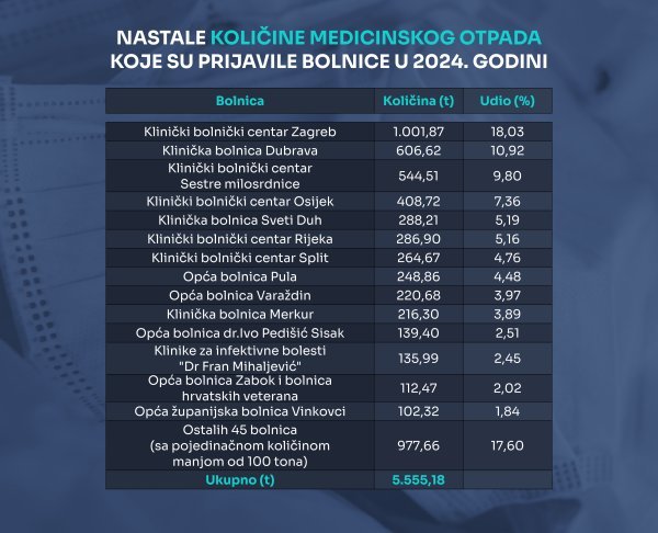 Otpad proizveden u bolnicama 2024.